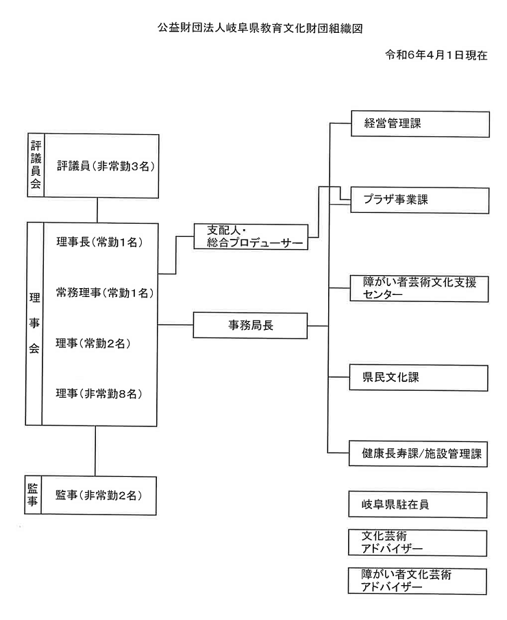 公益財団法人岐阜県教育文化財団組織図